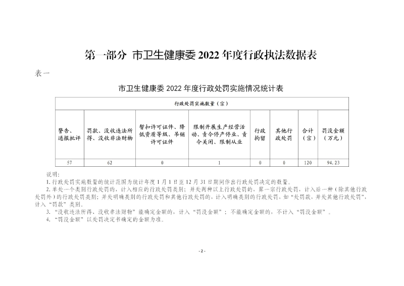 市卫生健康委2022年度行政执法统计年报_02.jpg